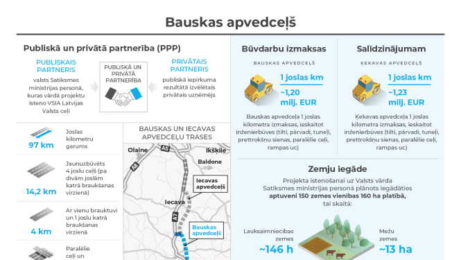 Bauskas apvedceļš