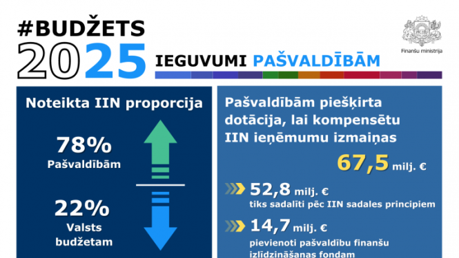 budzets 2025