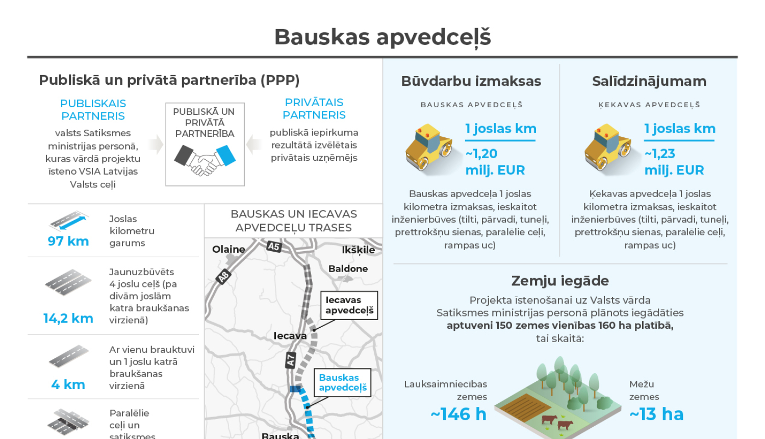 Bauskas apvedceļš