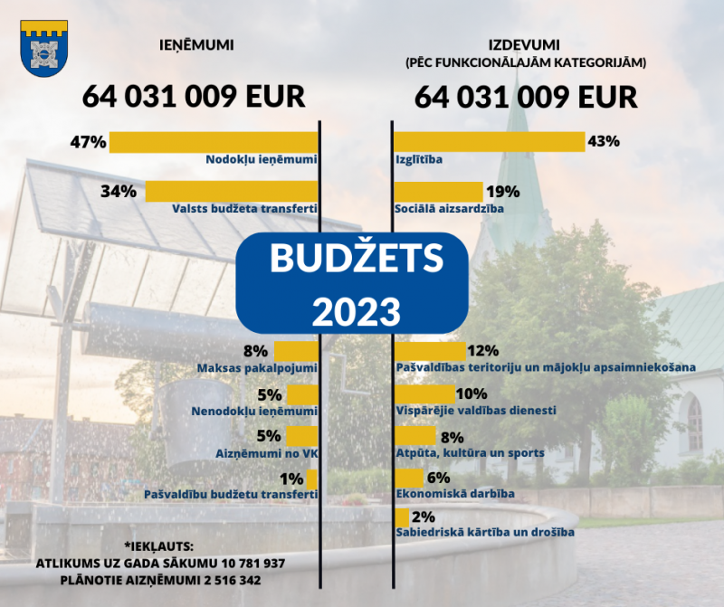 budzets