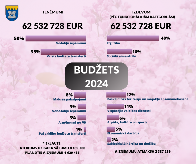 budžets 2024